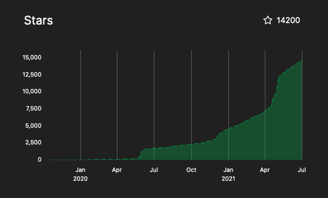 14200 stars on GitHub.